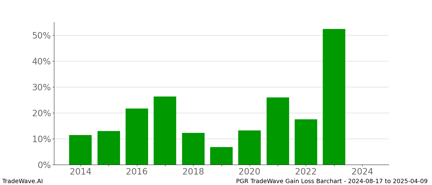 Gain/Loss barchart PGR for date range: 2024-08-17 to 2025-04-09 - this chart shows the gain/loss of the TradeWave opportunity for PGR buying on 2024-08-17 and selling it on 2025-04-09 - this barchart is showing 10 years of history