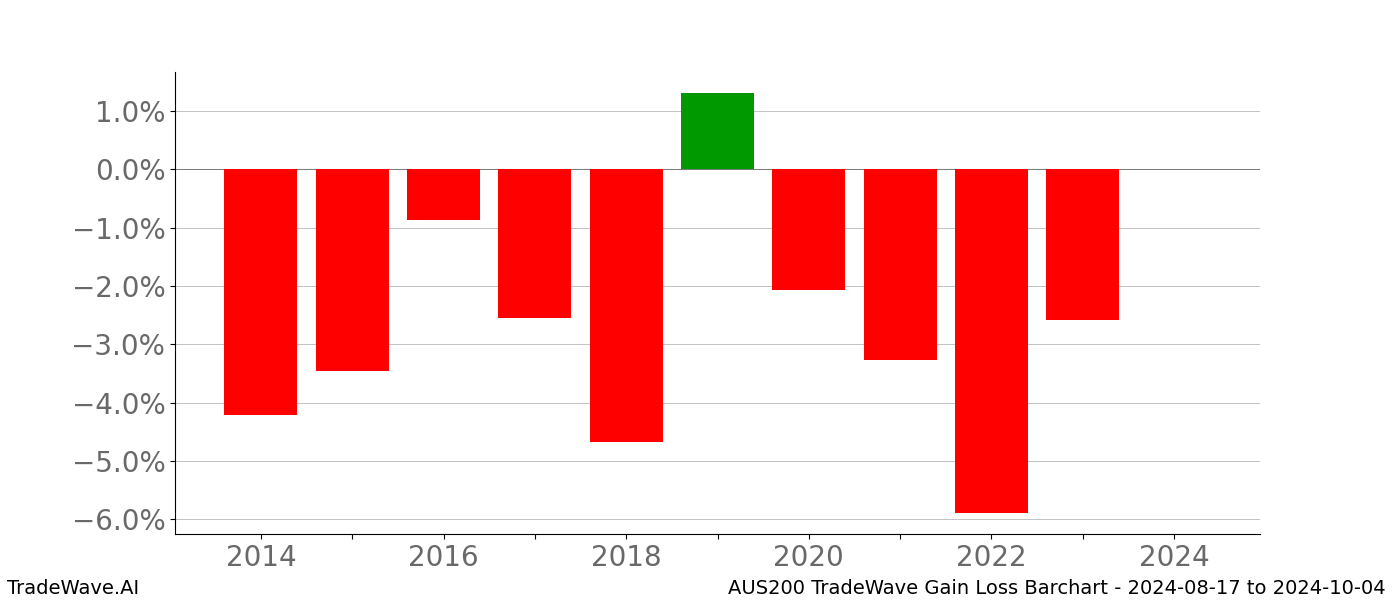 Gain/Loss barchart AUS200 for date range: 2024-08-17 to 2024-10-04 - this chart shows the gain/loss of the TradeWave opportunity for AUS200 buying on 2024-08-17 and selling it on 2024-10-04 - this barchart is showing 10 years of history