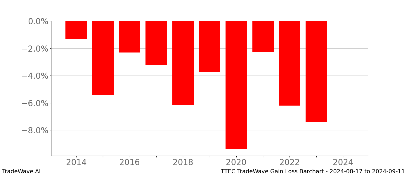 Gain/Loss barchart TTEC for date range: 2024-08-17 to 2024-09-11 - this chart shows the gain/loss of the TradeWave opportunity for TTEC buying on 2024-08-17 and selling it on 2024-09-11 - this barchart is showing 10 years of history