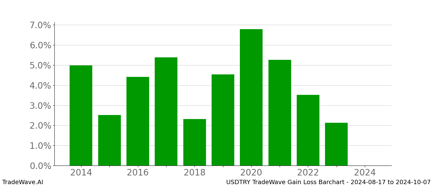 Gain/Loss barchart USDTRY for date range: 2024-08-17 to 2024-10-07 - this chart shows the gain/loss of the TradeWave opportunity for USDTRY buying on 2024-08-17 and selling it on 2024-10-07 - this barchart is showing 10 years of history