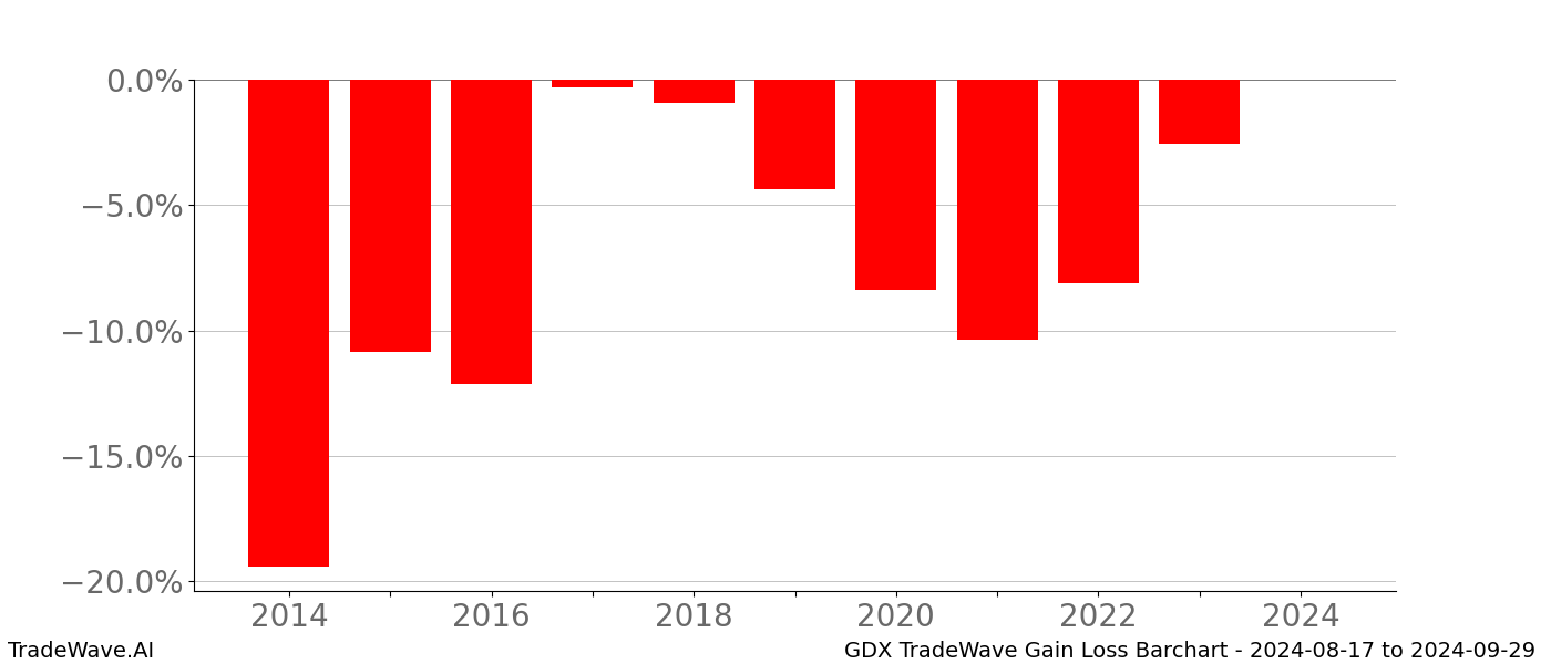 Gain/Loss barchart GDX for date range: 2024-08-17 to 2024-09-29 - this chart shows the gain/loss of the TradeWave opportunity for GDX buying on 2024-08-17 and selling it on 2024-09-29 - this barchart is showing 10 years of history