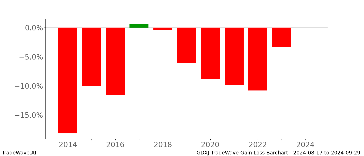 Gain/Loss barchart GDXJ for date range: 2024-08-17 to 2024-09-29 - this chart shows the gain/loss of the TradeWave opportunity for GDXJ buying on 2024-08-17 and selling it on 2024-09-29 - this barchart is showing 10 years of history