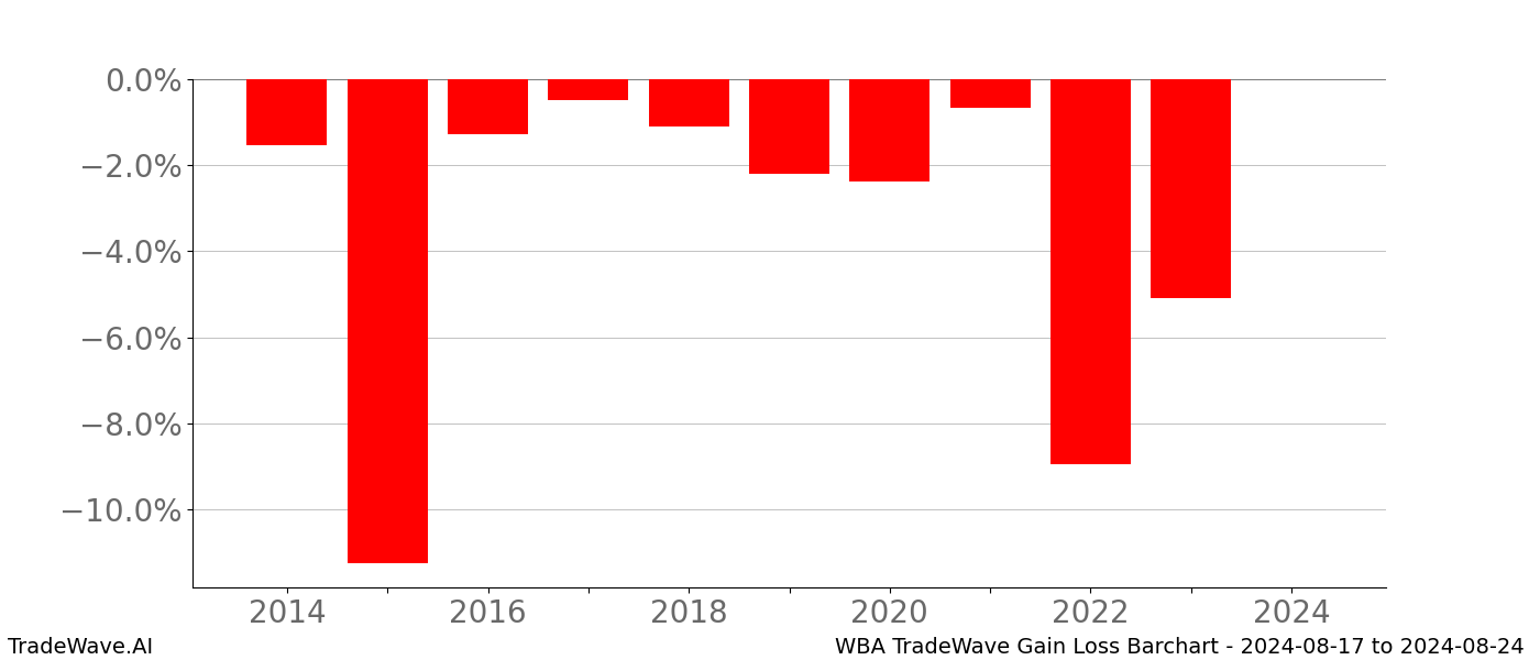 Gain/Loss barchart WBA for date range: 2024-08-17 to 2024-08-24 - this chart shows the gain/loss of the TradeWave opportunity for WBA buying on 2024-08-17 and selling it on 2024-08-24 - this barchart is showing 10 years of history