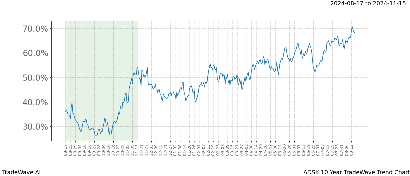 TradeWave Trend Chart ADSK shows the average trend of the financial instrument over the past 10 years.  Sharp uptrends and downtrends signal a potential TradeWave opportunity