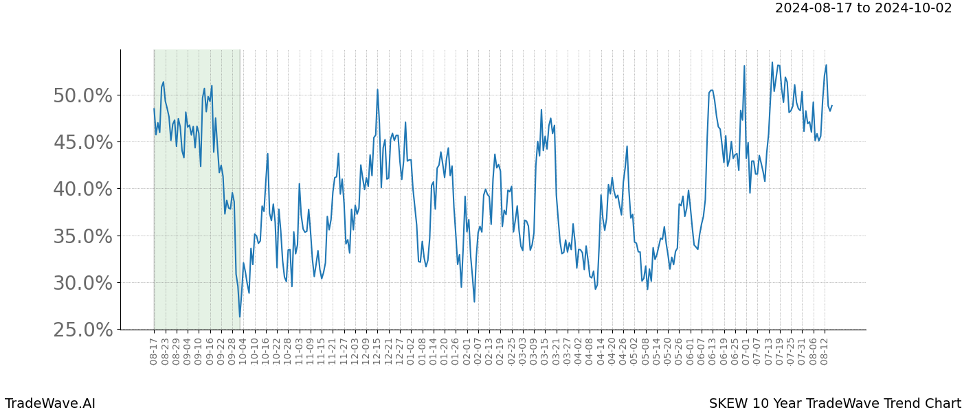 TradeWave Trend Chart SKEW shows the average trend of the financial instrument over the past 10 years.  Sharp uptrends and downtrends signal a potential TradeWave opportunity