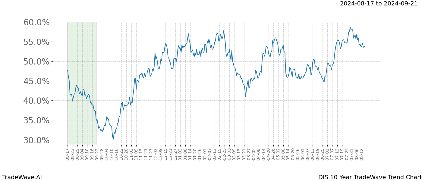 TradeWave Trend Chart DIS shows the average trend of the financial instrument over the past 10 years.  Sharp uptrends and downtrends signal a potential TradeWave opportunity