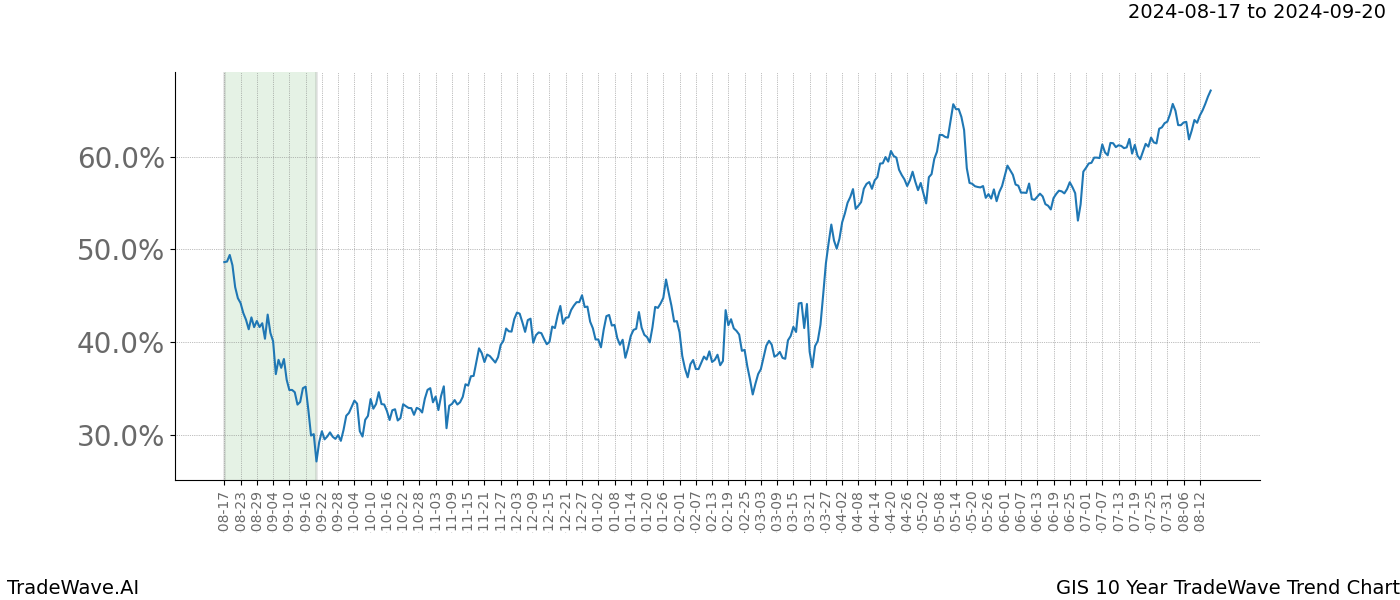 TradeWave Trend Chart GIS shows the average trend of the financial instrument over the past 10 years.  Sharp uptrends and downtrends signal a potential TradeWave opportunity