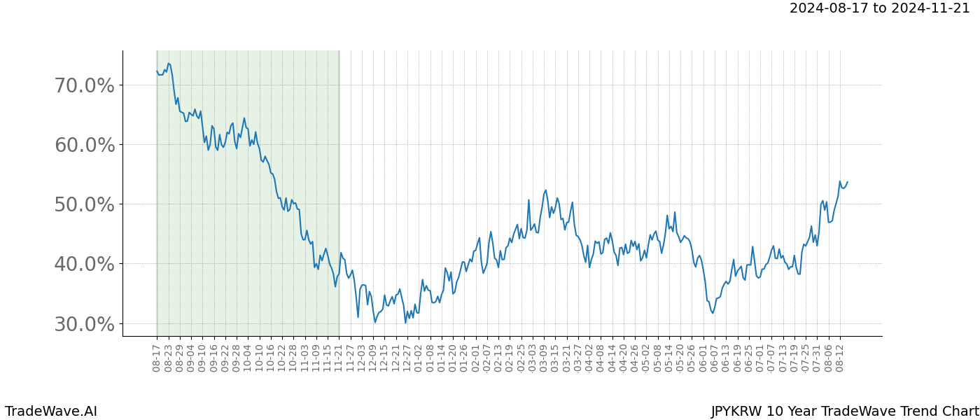 TradeWave Trend Chart JPYKRW shows the average trend of the financial instrument over the past 10 years.  Sharp uptrends and downtrends signal a potential TradeWave opportunity