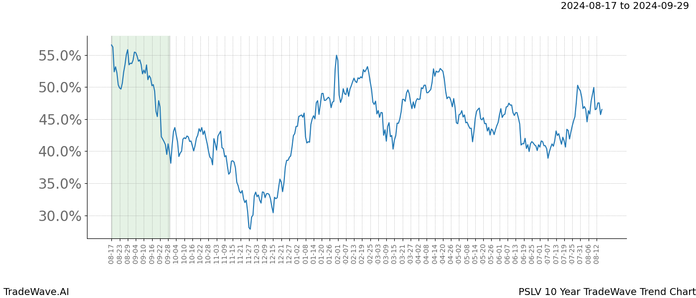 TradeWave Trend Chart PSLV shows the average trend of the financial instrument over the past 10 years.  Sharp uptrends and downtrends signal a potential TradeWave opportunity