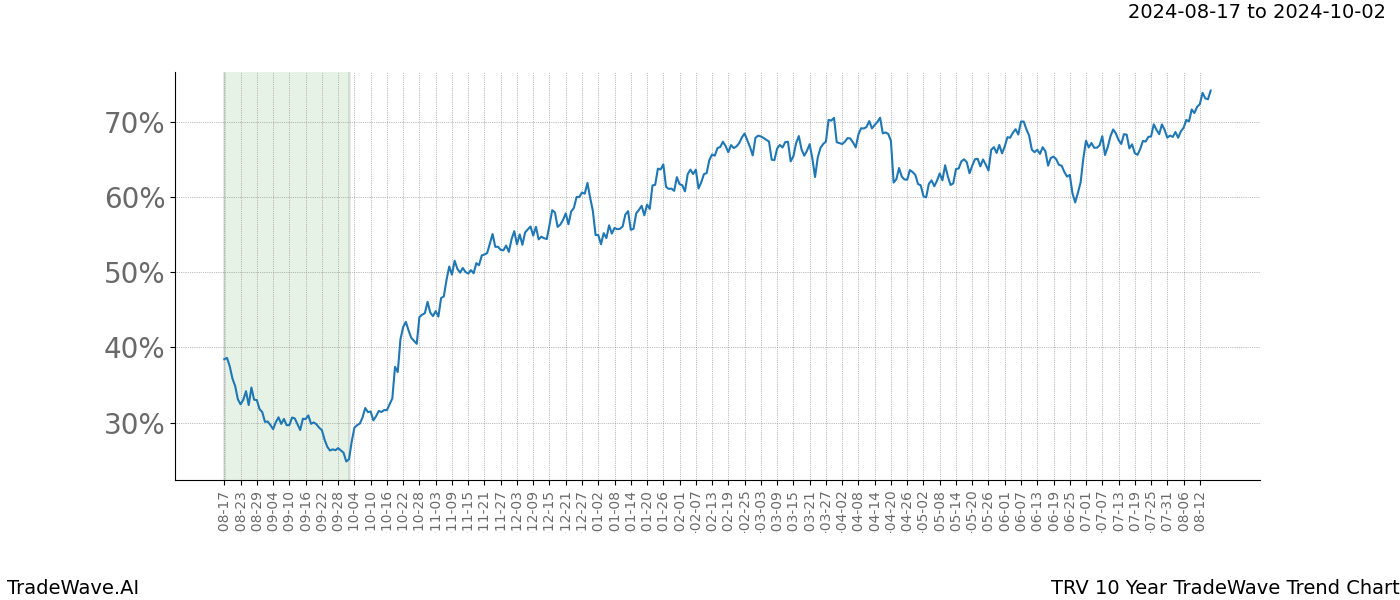 TradeWave Trend Chart TRV shows the average trend of the financial instrument over the past 10 years.  Sharp uptrends and downtrends signal a potential TradeWave opportunity