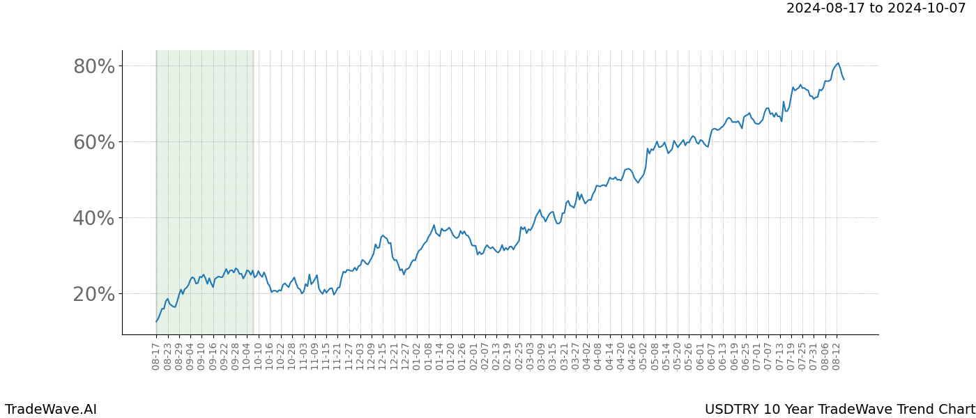 TradeWave Trend Chart USDTRY shows the average trend of the financial instrument over the past 10 years.  Sharp uptrends and downtrends signal a potential TradeWave opportunity