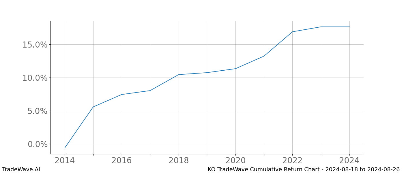 Cumulative chart KO for date range: 2024-08-18 to 2024-08-26 - this chart shows the cumulative return of the TradeWave opportunity date range for KO when bought on 2024-08-18 and sold on 2024-08-26 - this percent chart shows the capital growth for the date range over the past 10 years 