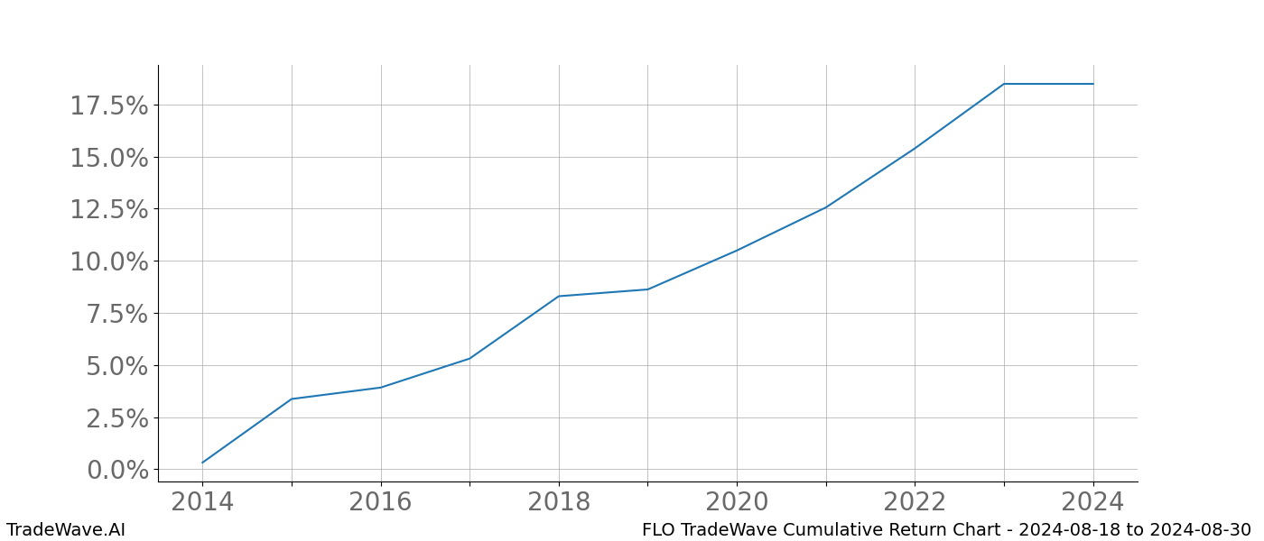 Cumulative chart FLO for date range: 2024-08-18 to 2024-08-30 - this chart shows the cumulative return of the TradeWave opportunity date range for FLO when bought on 2024-08-18 and sold on 2024-08-30 - this percent chart shows the capital growth for the date range over the past 10 years 