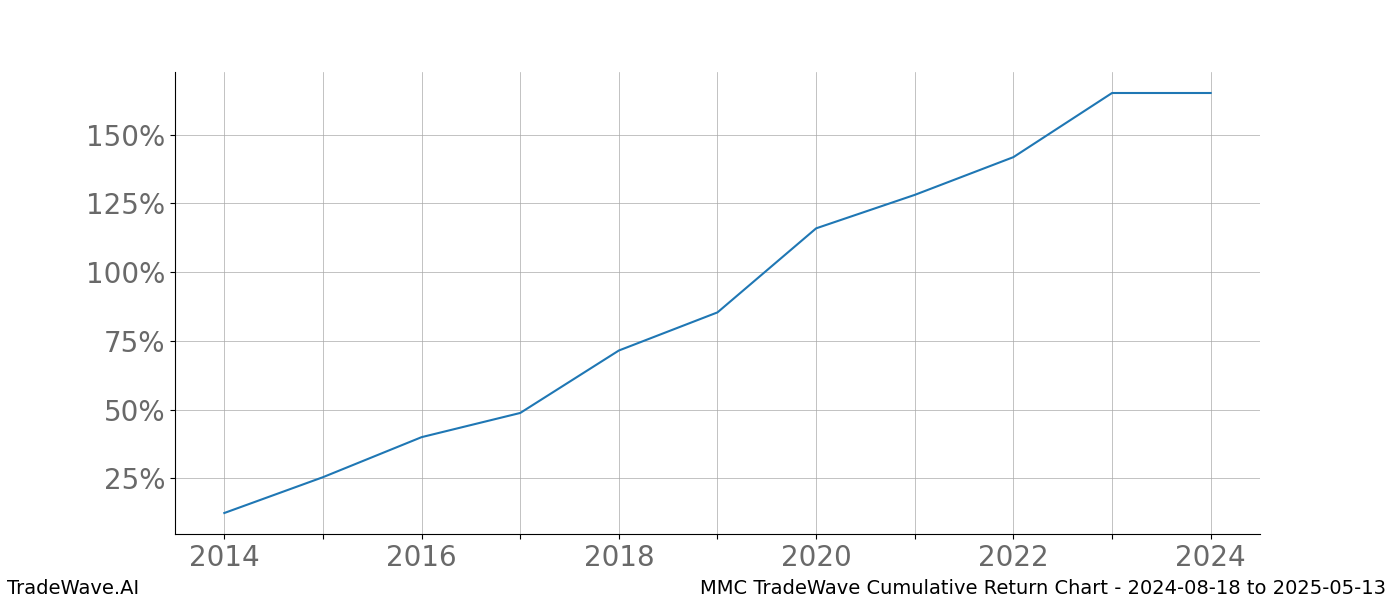 Cumulative chart MMC for date range: 2024-08-18 to 2025-05-13 - this chart shows the cumulative return of the TradeWave opportunity date range for MMC when bought on 2024-08-18 and sold on 2025-05-13 - this percent chart shows the capital growth for the date range over the past 10 years 