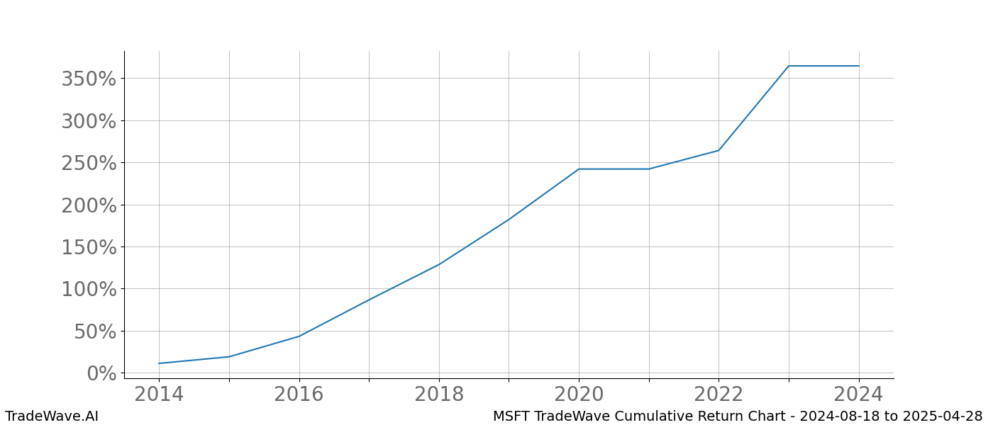 Cumulative chart MSFT for date range: 2024-08-18 to 2025-04-28 - this chart shows the cumulative return of the TradeWave opportunity date range for MSFT when bought on 2024-08-18 and sold on 2025-04-28 - this percent chart shows the capital growth for the date range over the past 10 years 