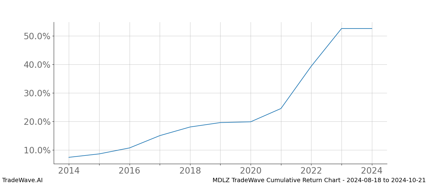 Cumulative chart MDLZ for date range: 2024-08-18 to 2024-10-21 - this chart shows the cumulative return of the TradeWave opportunity date range for MDLZ when bought on 2024-08-18 and sold on 2024-10-21 - this percent chart shows the capital growth for the date range over the past 10 years 