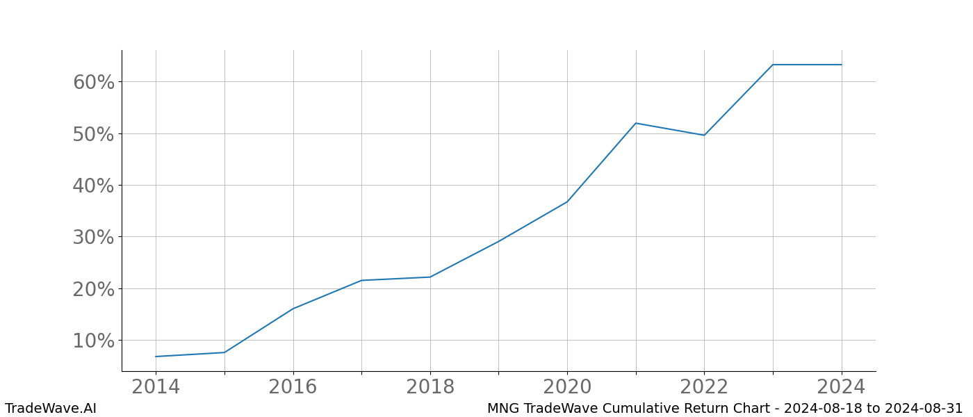 Cumulative chart MNG for date range: 2024-08-18 to 2024-08-31 - this chart shows the cumulative return of the TradeWave opportunity date range for MNG when bought on 2024-08-18 and sold on 2024-08-31 - this percent chart shows the capital growth for the date range over the past 10 years 