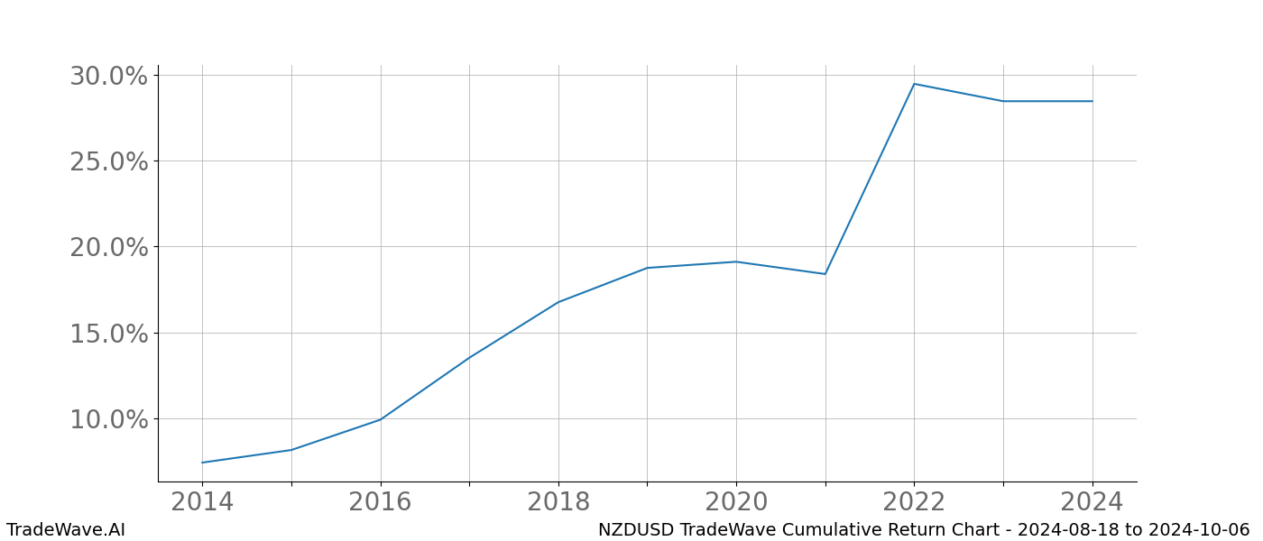 Cumulative chart NZDUSD for date range: 2024-08-18 to 2024-10-06 - this chart shows the cumulative return of the TradeWave opportunity date range for NZDUSD when bought on 2024-08-18 and sold on 2024-10-06 - this percent chart shows the capital growth for the date range over the past 10 years 