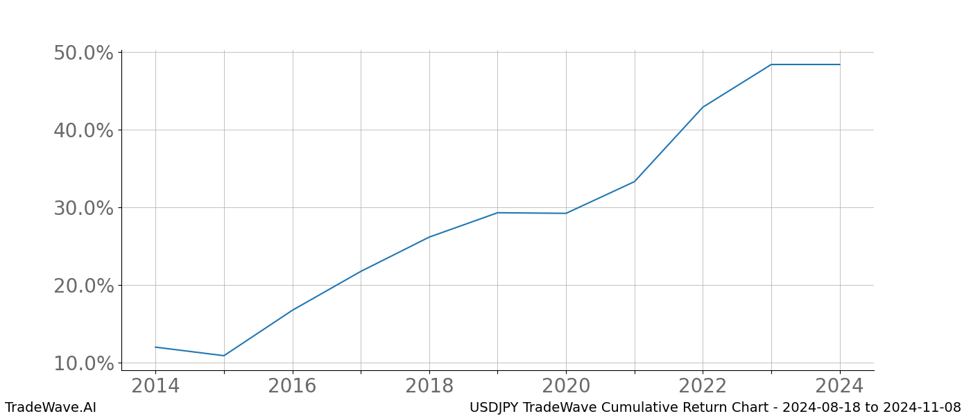 Cumulative chart USDJPY for date range: 2024-08-18 to 2024-11-08 - this chart shows the cumulative return of the TradeWave opportunity date range for USDJPY when bought on 2024-08-18 and sold on 2024-11-08 - this percent chart shows the capital growth for the date range over the past 10 years 