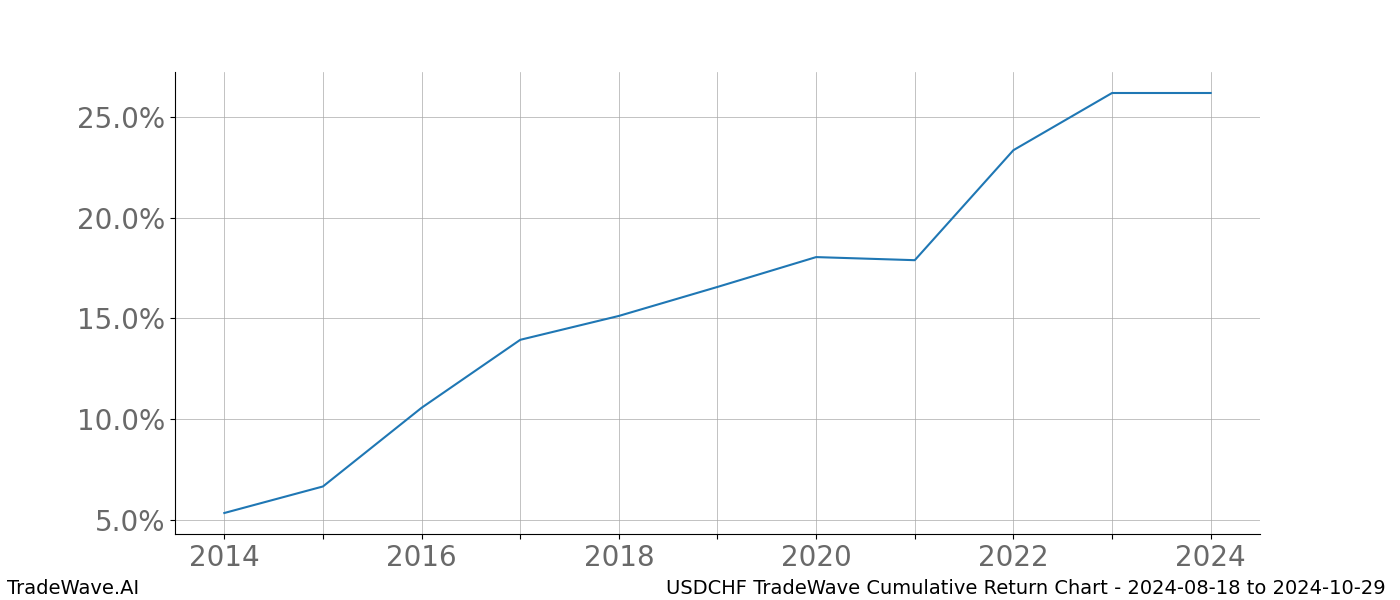 Cumulative chart USDCHF for date range: 2024-08-18 to 2024-10-29 - this chart shows the cumulative return of the TradeWave opportunity date range for USDCHF when bought on 2024-08-18 and sold on 2024-10-29 - this percent chart shows the capital growth for the date range over the past 10 years 