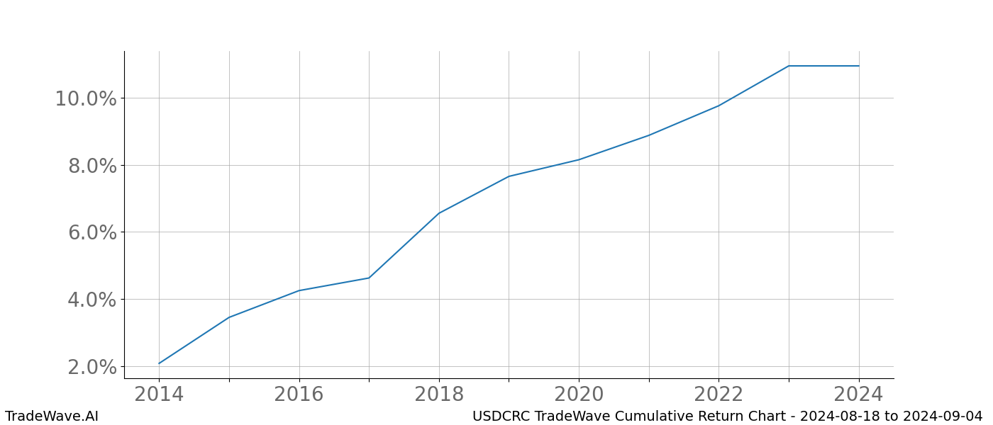 Cumulative chart USDCRC for date range: 2024-08-18 to 2024-09-04 - this chart shows the cumulative return of the TradeWave opportunity date range for USDCRC when bought on 2024-08-18 and sold on 2024-09-04 - this percent chart shows the capital growth for the date range over the past 10 years 