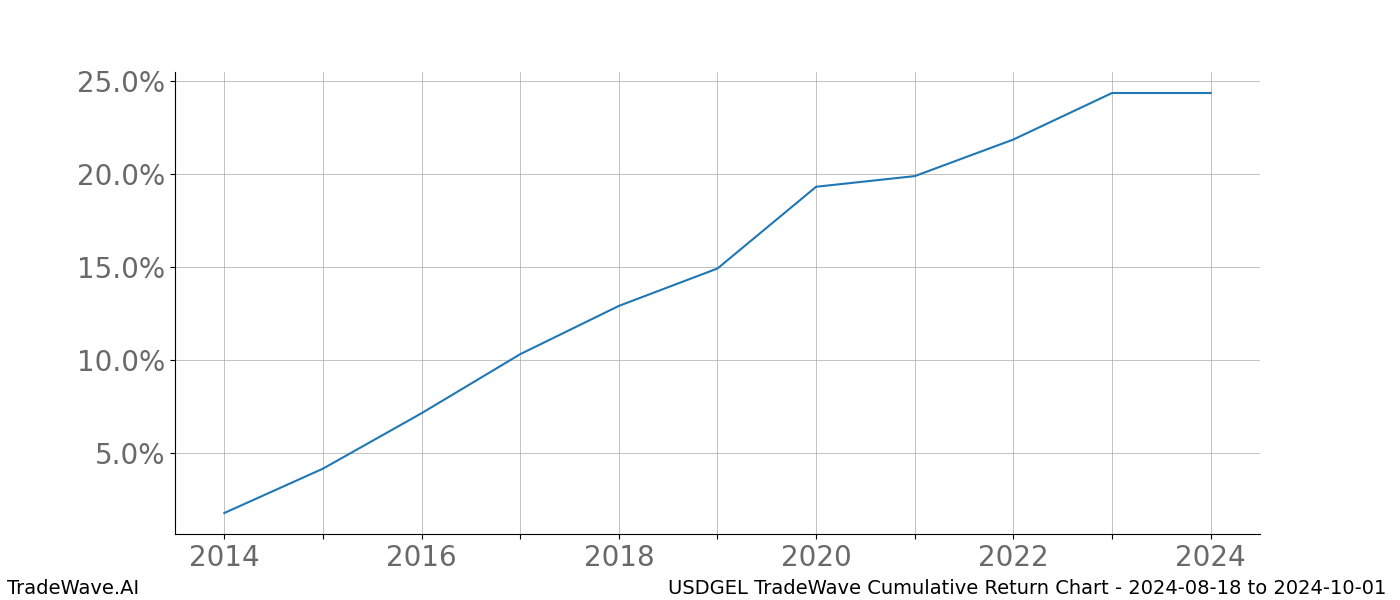 Cumulative chart USDGEL for date range: 2024-08-18 to 2024-10-01 - this chart shows the cumulative return of the TradeWave opportunity date range for USDGEL when bought on 2024-08-18 and sold on 2024-10-01 - this percent chart shows the capital growth for the date range over the past 10 years 