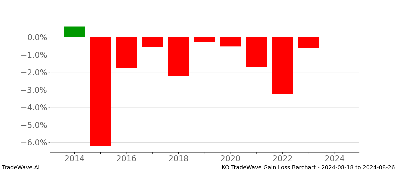 Gain/Loss barchart KO for date range: 2024-08-18 to 2024-08-26 - this chart shows the gain/loss of the TradeWave opportunity for KO buying on 2024-08-18 and selling it on 2024-08-26 - this barchart is showing 10 years of history