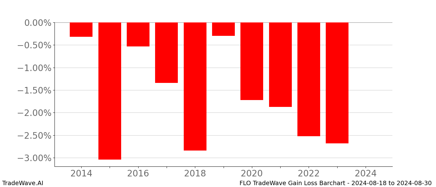 Gain/Loss barchart FLO for date range: 2024-08-18 to 2024-08-30 - this chart shows the gain/loss of the TradeWave opportunity for FLO buying on 2024-08-18 and selling it on 2024-08-30 - this barchart is showing 10 years of history