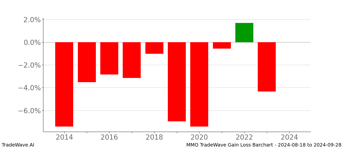 Gain/Loss barchart MMO for date range: 2024-08-18 to 2024-09-28 - this chart shows the gain/loss of the TradeWave opportunity for MMO buying on 2024-08-18 and selling it on 2024-09-28 - this barchart is showing 10 years of history