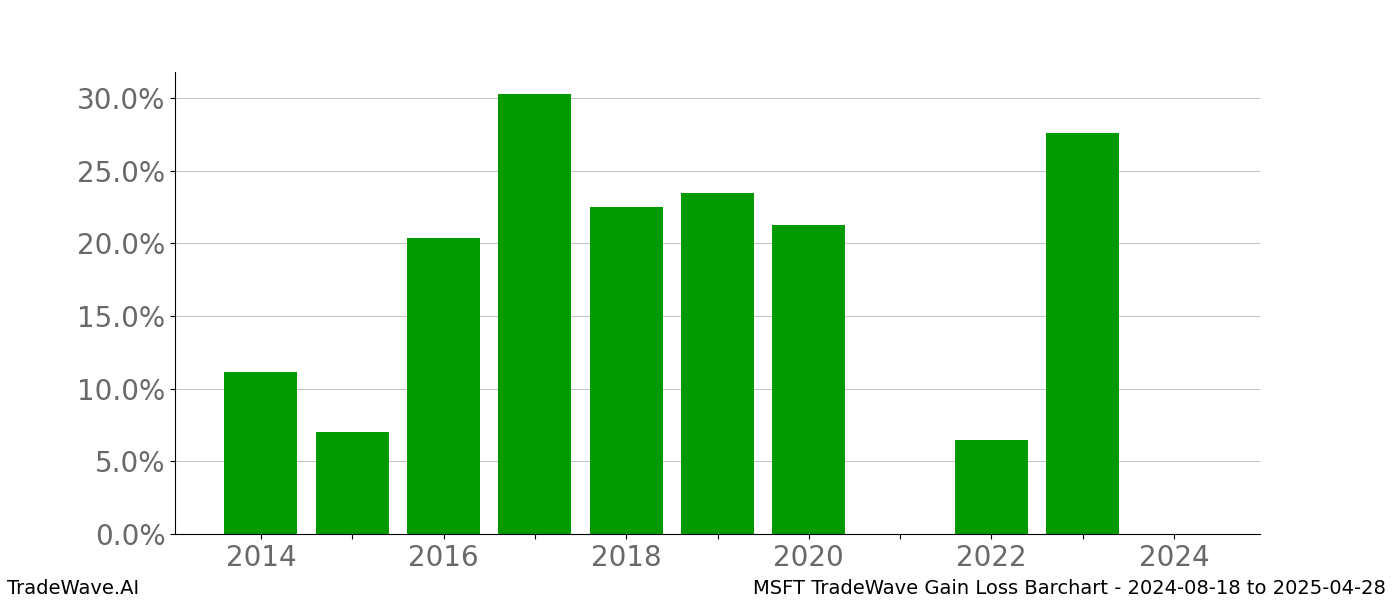 Gain/Loss barchart MSFT for date range: 2024-08-18 to 2025-04-28 - this chart shows the gain/loss of the TradeWave opportunity for MSFT buying on 2024-08-18 and selling it on 2025-04-28 - this barchart is showing 10 years of history