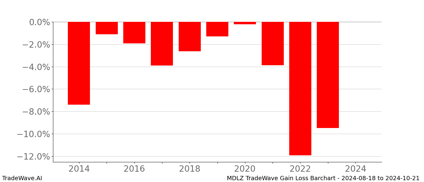 Gain/Loss barchart MDLZ for date range: 2024-08-18 to 2024-10-21 - this chart shows the gain/loss of the TradeWave opportunity for MDLZ buying on 2024-08-18 and selling it on 2024-10-21 - this barchart is showing 10 years of history