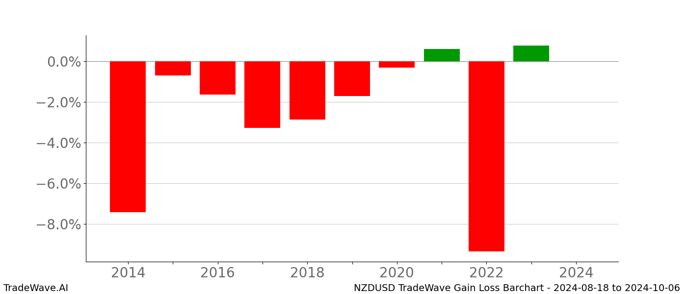 Gain/Loss barchart NZDUSD for date range: 2024-08-18 to 2024-10-06 - this chart shows the gain/loss of the TradeWave opportunity for NZDUSD buying on 2024-08-18 and selling it on 2024-10-06 - this barchart is showing 10 years of history