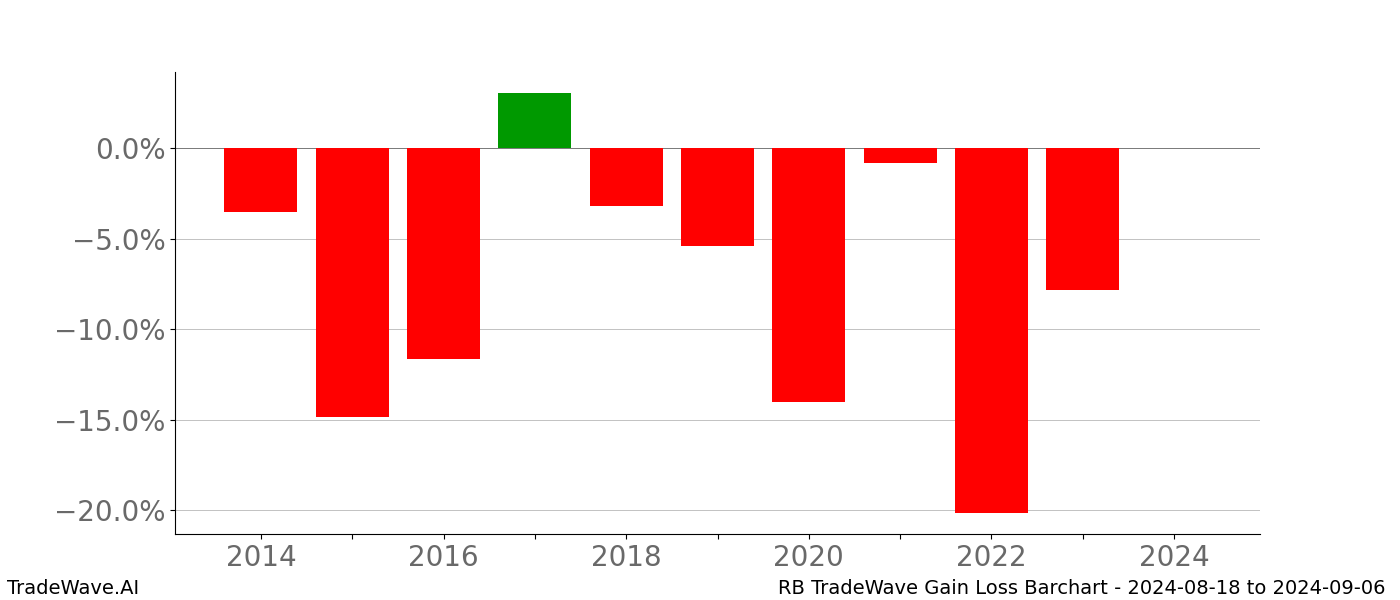 Gain/Loss barchart RB for date range: 2024-08-18 to 2024-09-06 - this chart shows the gain/loss of the TradeWave opportunity for RB buying on 2024-08-18 and selling it on 2024-09-06 - this barchart is showing 10 years of history