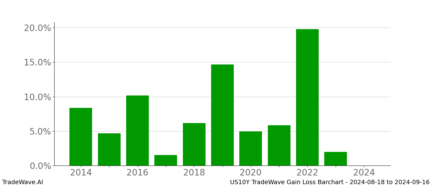 Gain/Loss barchart US10Y for date range: 2024-08-18 to 2024-09-16 - this chart shows the gain/loss of the TradeWave opportunity for US10Y buying on 2024-08-18 and selling it on 2024-09-16 - this barchart is showing 10 years of history