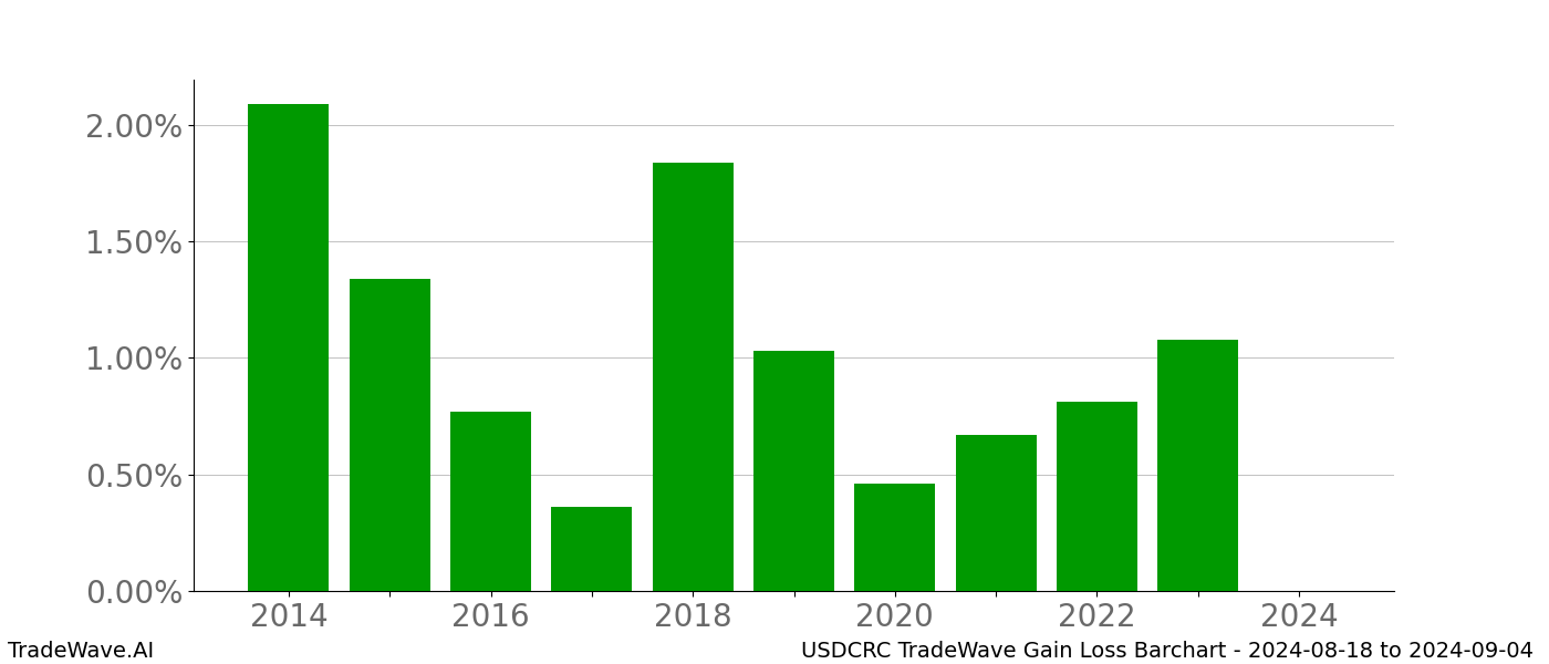 Gain/Loss barchart USDCRC for date range: 2024-08-18 to 2024-09-04 - this chart shows the gain/loss of the TradeWave opportunity for USDCRC buying on 2024-08-18 and selling it on 2024-09-04 - this barchart is showing 10 years of history