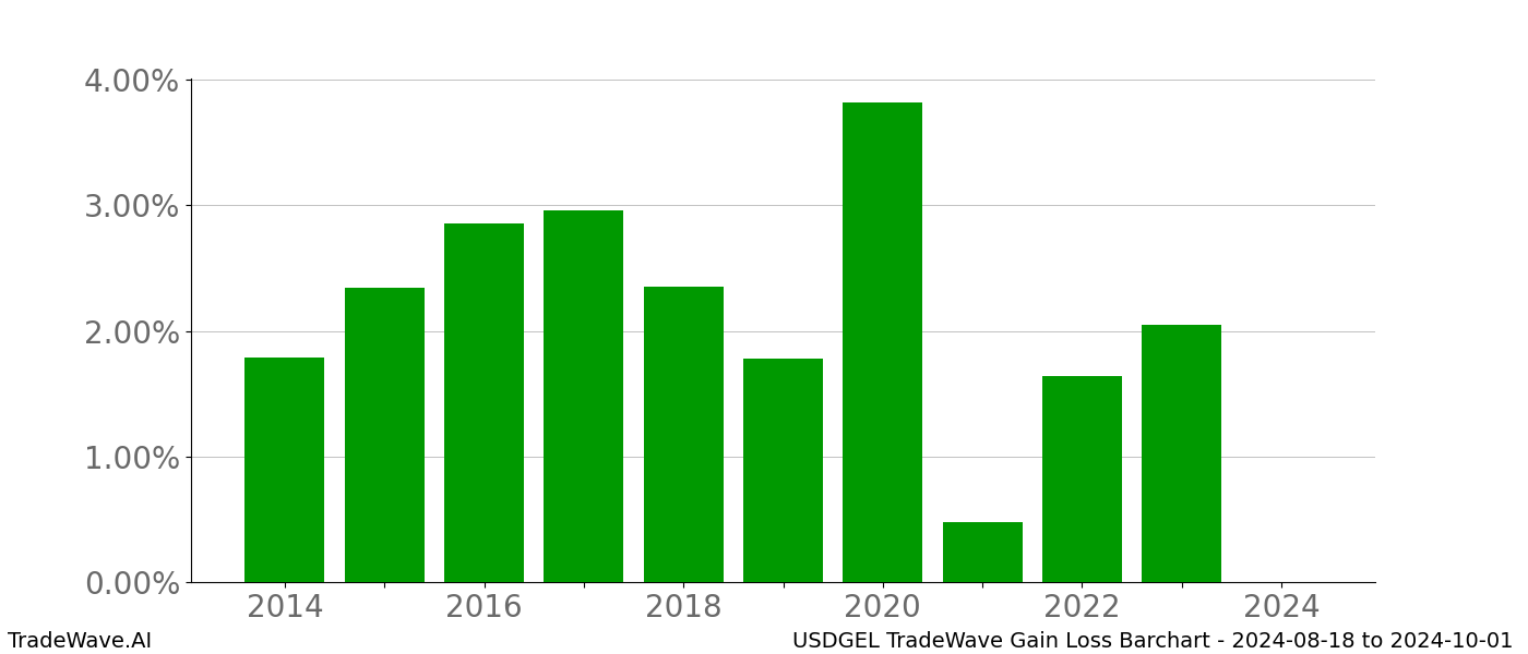 Gain/Loss barchart USDGEL for date range: 2024-08-18 to 2024-10-01 - this chart shows the gain/loss of the TradeWave opportunity for USDGEL buying on 2024-08-18 and selling it on 2024-10-01 - this barchart is showing 10 years of history