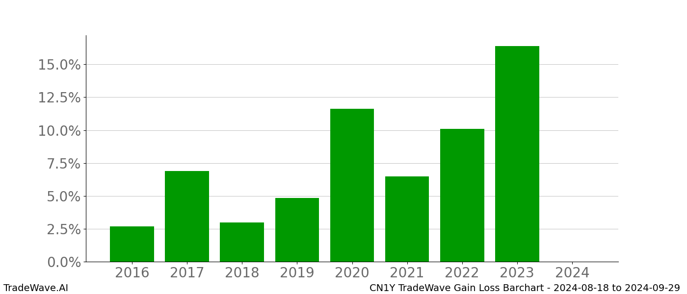 Gain/Loss barchart CN1Y for date range: 2024-08-18 to 2024-09-29 - this chart shows the gain/loss of the TradeWave opportunity for CN1Y buying on 2024-08-18 and selling it on 2024-09-29 - this barchart is showing 8 years of history