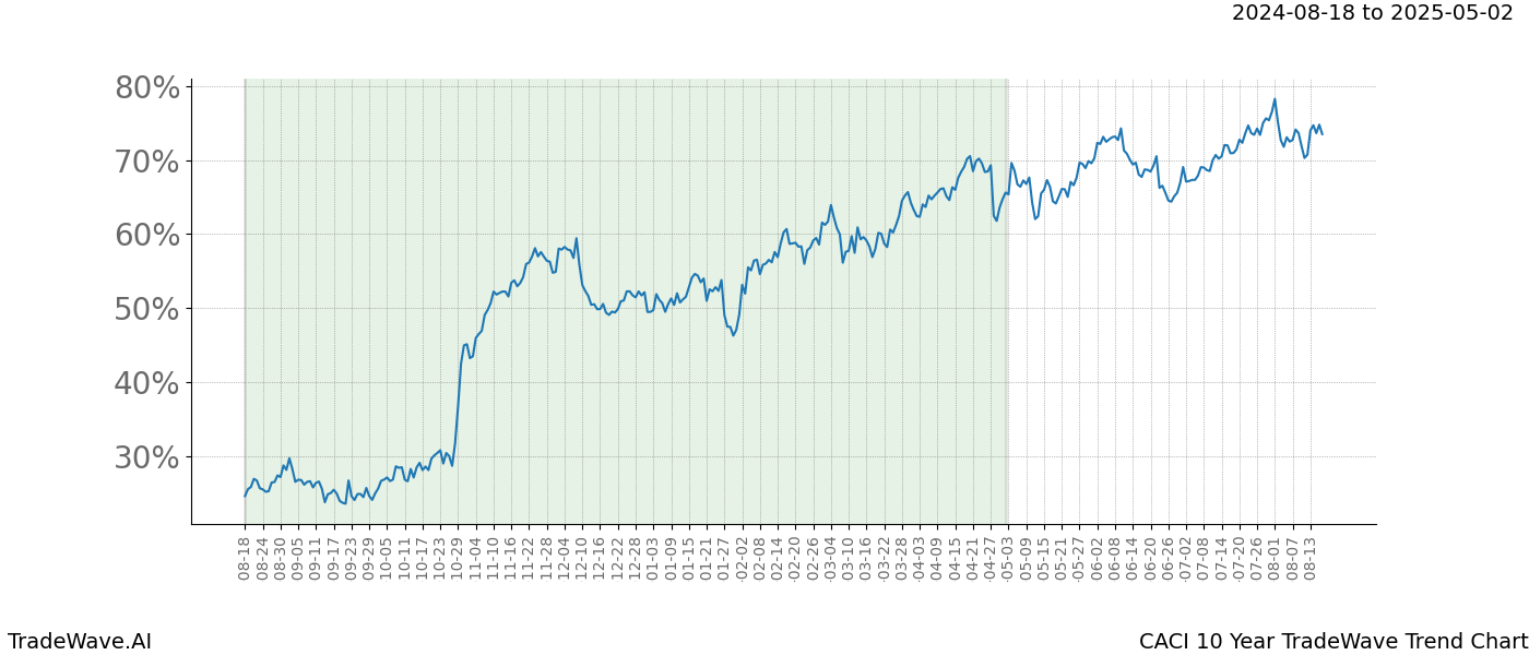 TradeWave Trend Chart CACI shows the average trend of the financial instrument over the past 10 years.  Sharp uptrends and downtrends signal a potential TradeWave opportunity