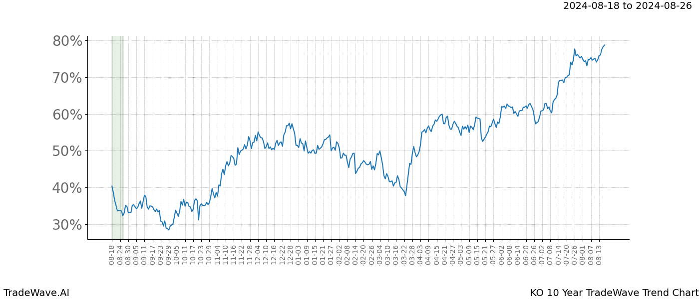 TradeWave Trend Chart KO shows the average trend of the financial instrument over the past 10 years.  Sharp uptrends and downtrends signal a potential TradeWave opportunity