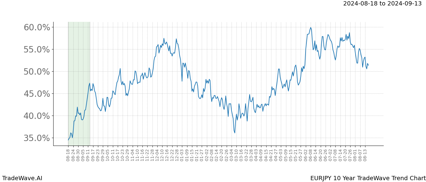 TradeWave Trend Chart EURJPY shows the average trend of the financial instrument over the past 10 years.  Sharp uptrends and downtrends signal a potential TradeWave opportunity