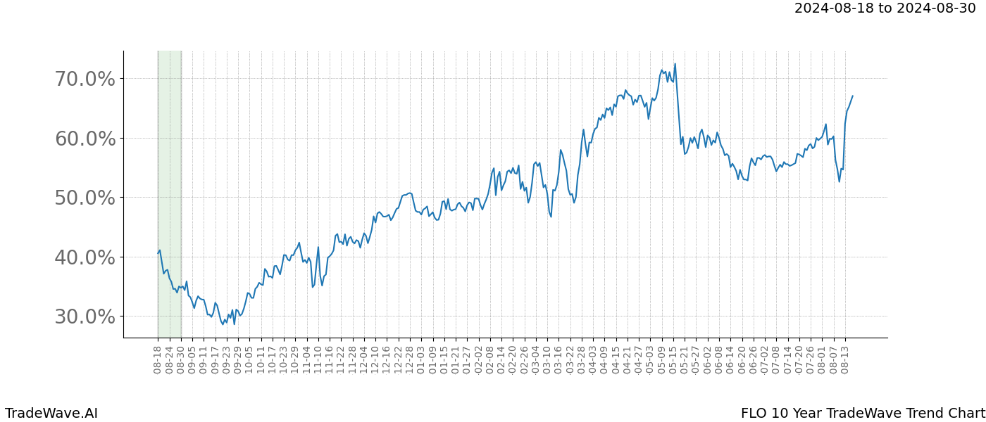 TradeWave Trend Chart FLO shows the average trend of the financial instrument over the past 10 years.  Sharp uptrends and downtrends signal a potential TradeWave opportunity