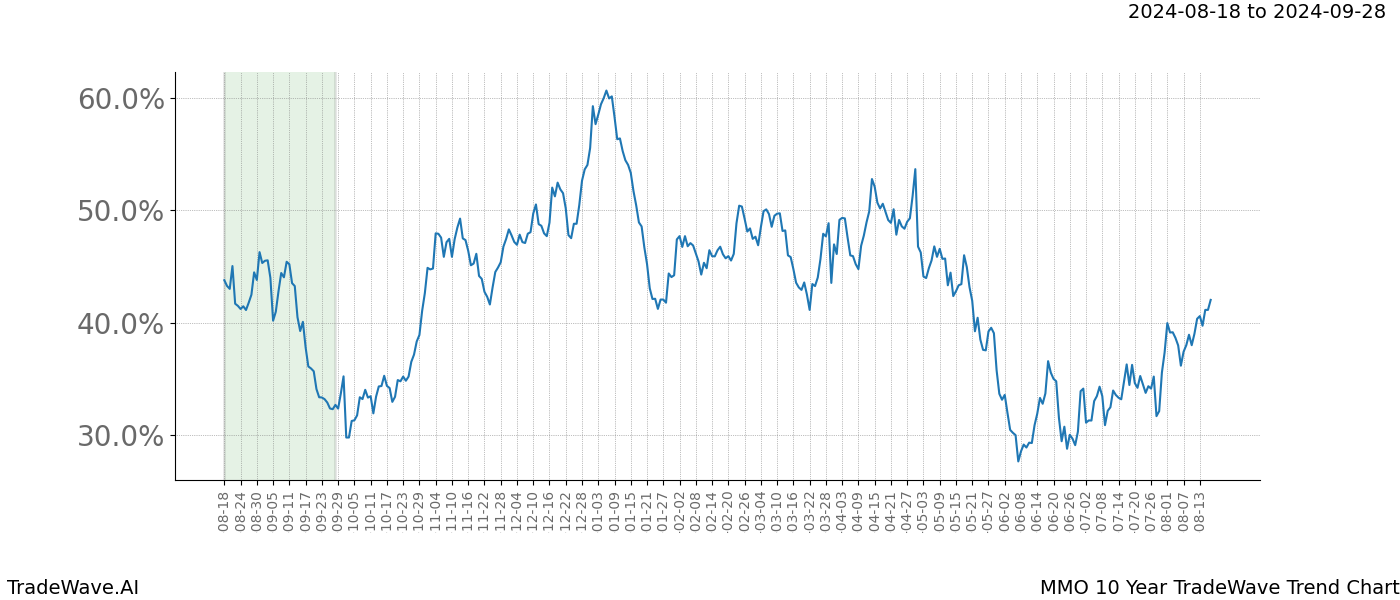 TradeWave Trend Chart MMO shows the average trend of the financial instrument over the past 10 years.  Sharp uptrends and downtrends signal a potential TradeWave opportunity