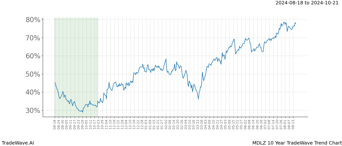 TradeWave Trend Chart MDLZ shows the average trend of the financial instrument over the past 10 years.  Sharp uptrends and downtrends signal a potential TradeWave opportunity