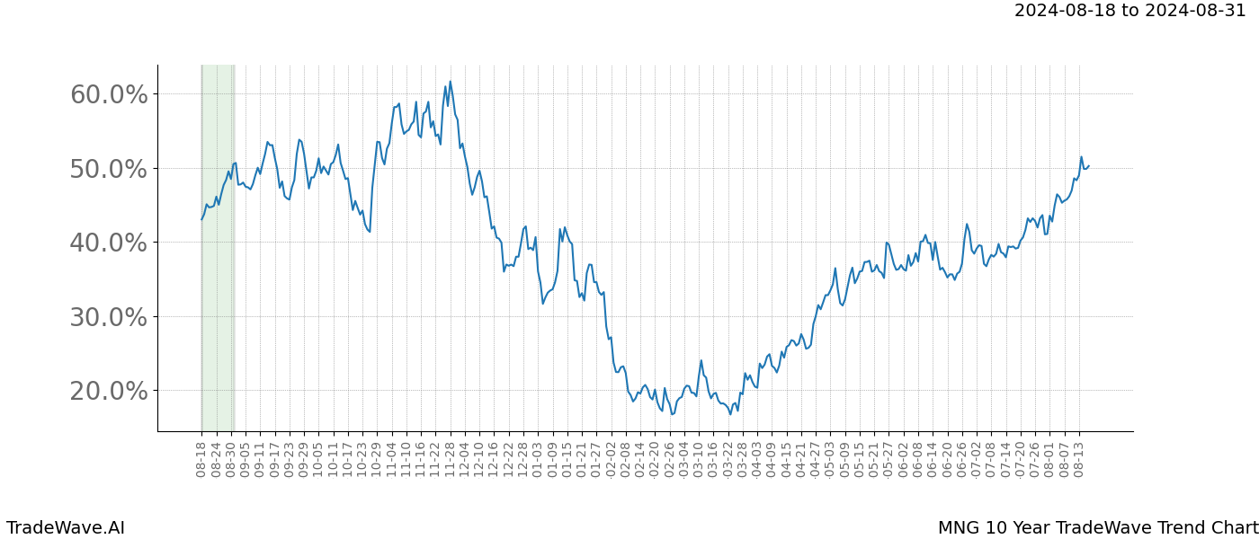 TradeWave Trend Chart MNG shows the average trend of the financial instrument over the past 10 years.  Sharp uptrends and downtrends signal a potential TradeWave opportunity