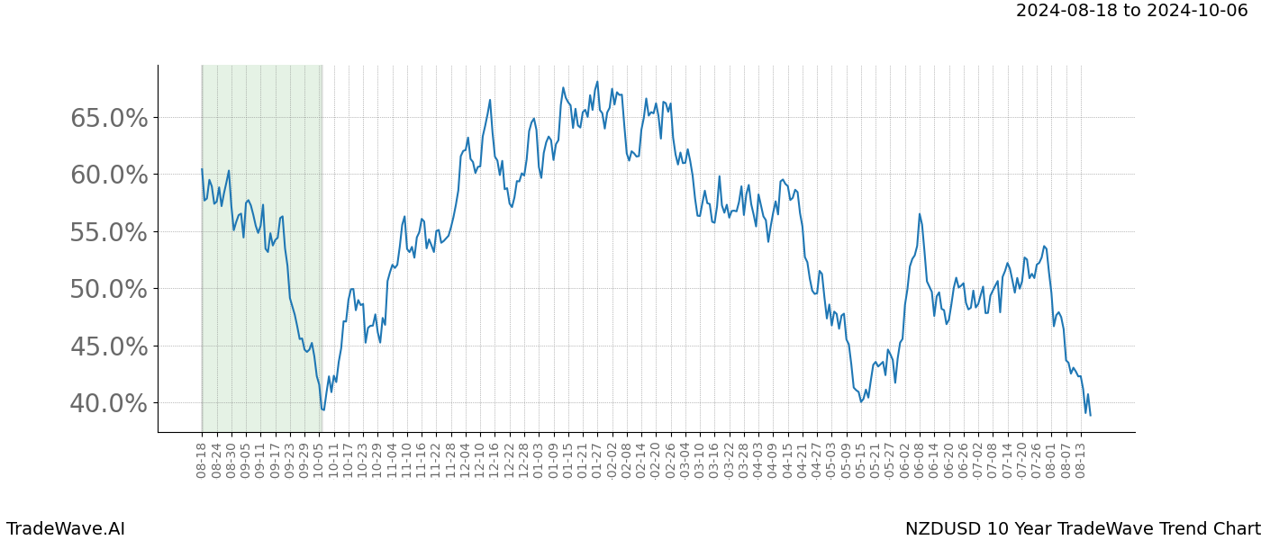 TradeWave Trend Chart NZDUSD shows the average trend of the financial instrument over the past 10 years.  Sharp uptrends and downtrends signal a potential TradeWave opportunity