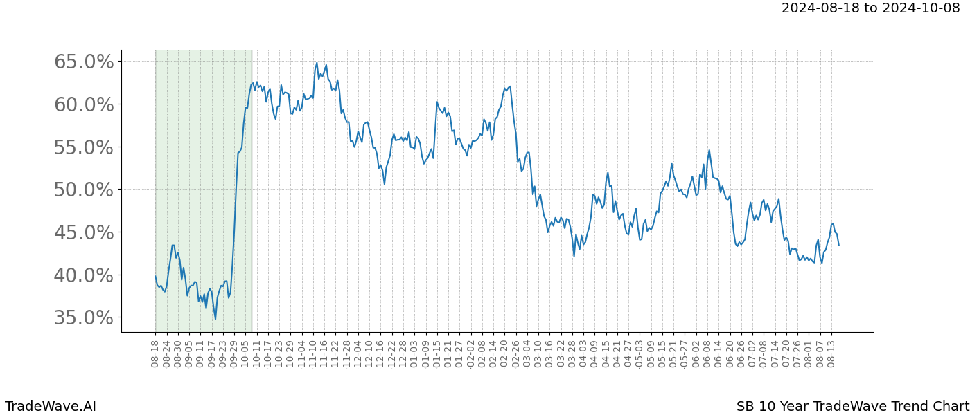 TradeWave Trend Chart SB shows the average trend of the financial instrument over the past 10 years.  Sharp uptrends and downtrends signal a potential TradeWave opportunity