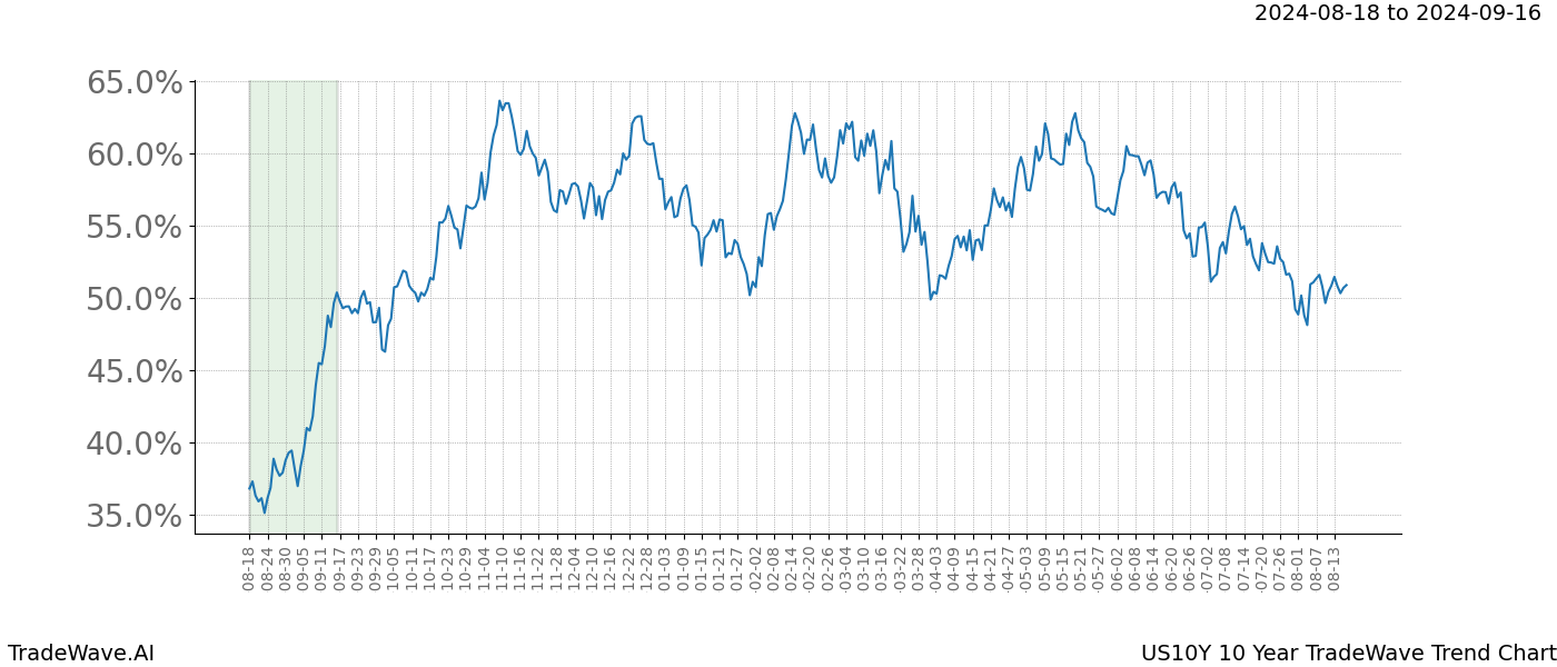 TradeWave Trend Chart US10Y shows the average trend of the financial instrument over the past 10 years.  Sharp uptrends and downtrends signal a potential TradeWave opportunity