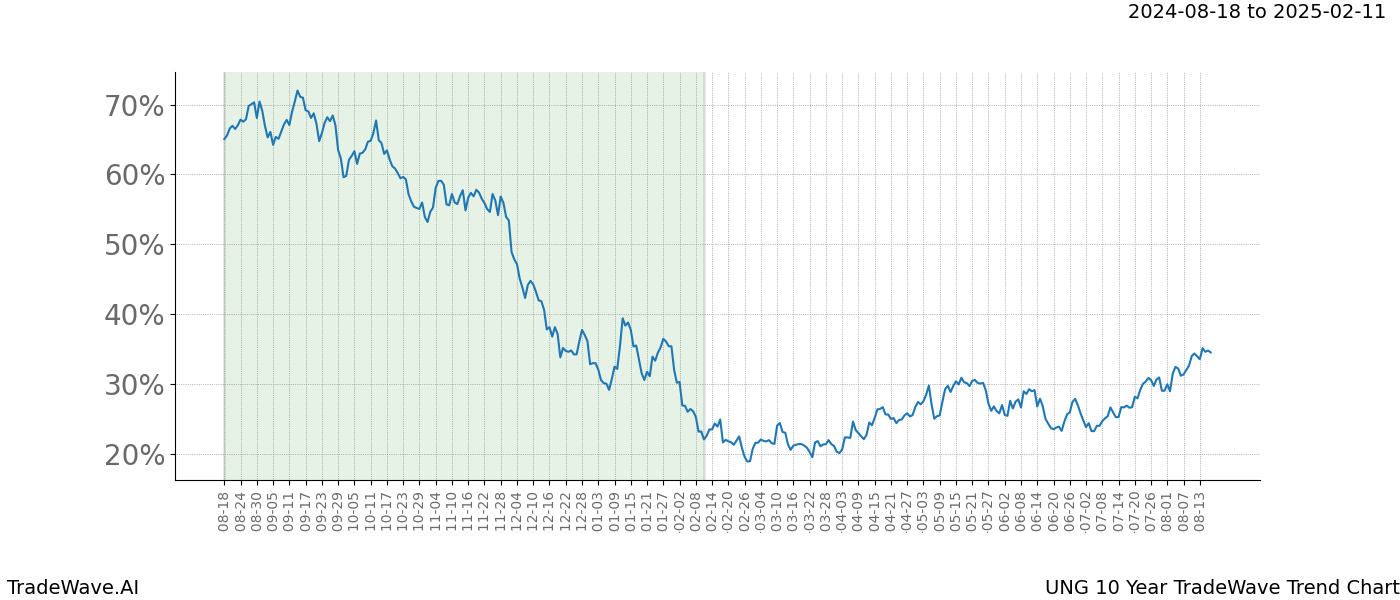 TradeWave Trend Chart UNG shows the average trend of the financial instrument over the past 10 years.  Sharp uptrends and downtrends signal a potential TradeWave opportunity