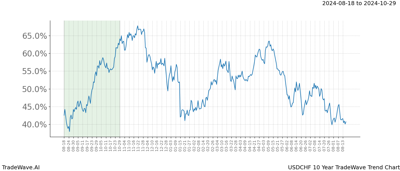 TradeWave Trend Chart USDCHF shows the average trend of the financial instrument over the past 10 years.  Sharp uptrends and downtrends signal a potential TradeWave opportunity