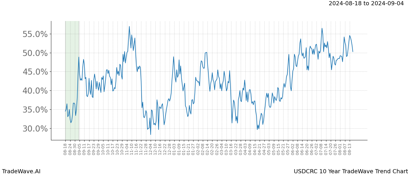 TradeWave Trend Chart USDCRC shows the average trend of the financial instrument over the past 10 years.  Sharp uptrends and downtrends signal a potential TradeWave opportunity